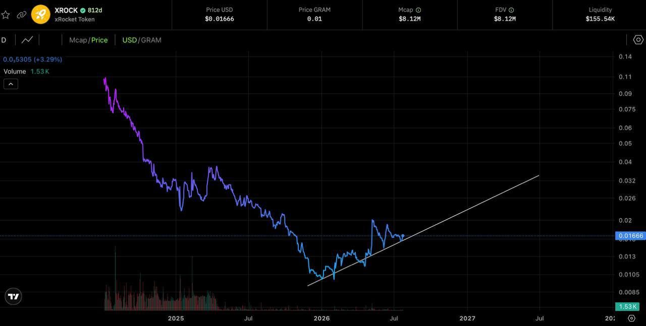 XRock/USD